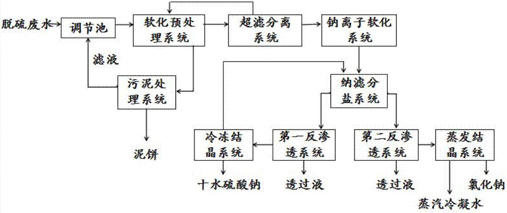 Method and device of quality-orientated crystallization treatment on desulfurization waste water