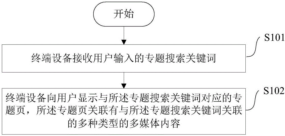 Multimedia content access method and device, and electronic equipment