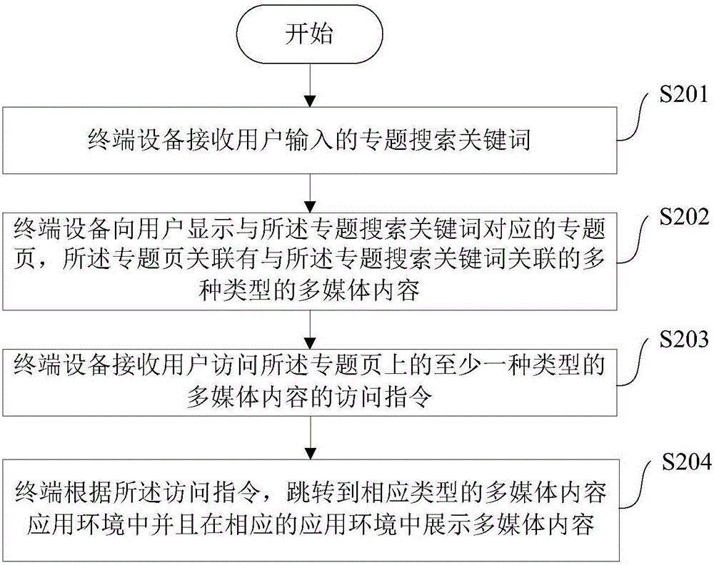 Multimedia content access method and device, and electronic equipment