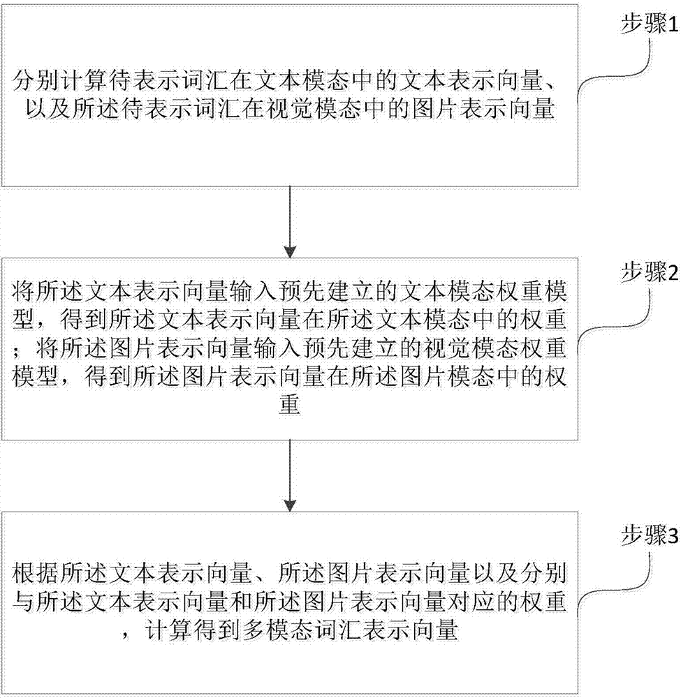 Multi-modality vocabulary representing method based on dynamic fusing mechanism