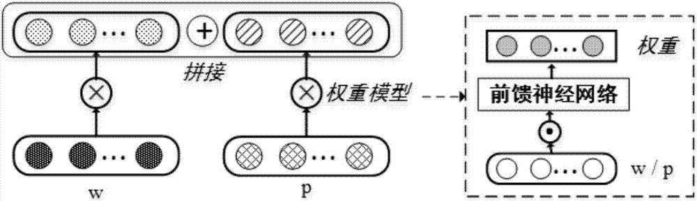 Multi-modality vocabulary representing method based on dynamic fusing mechanism