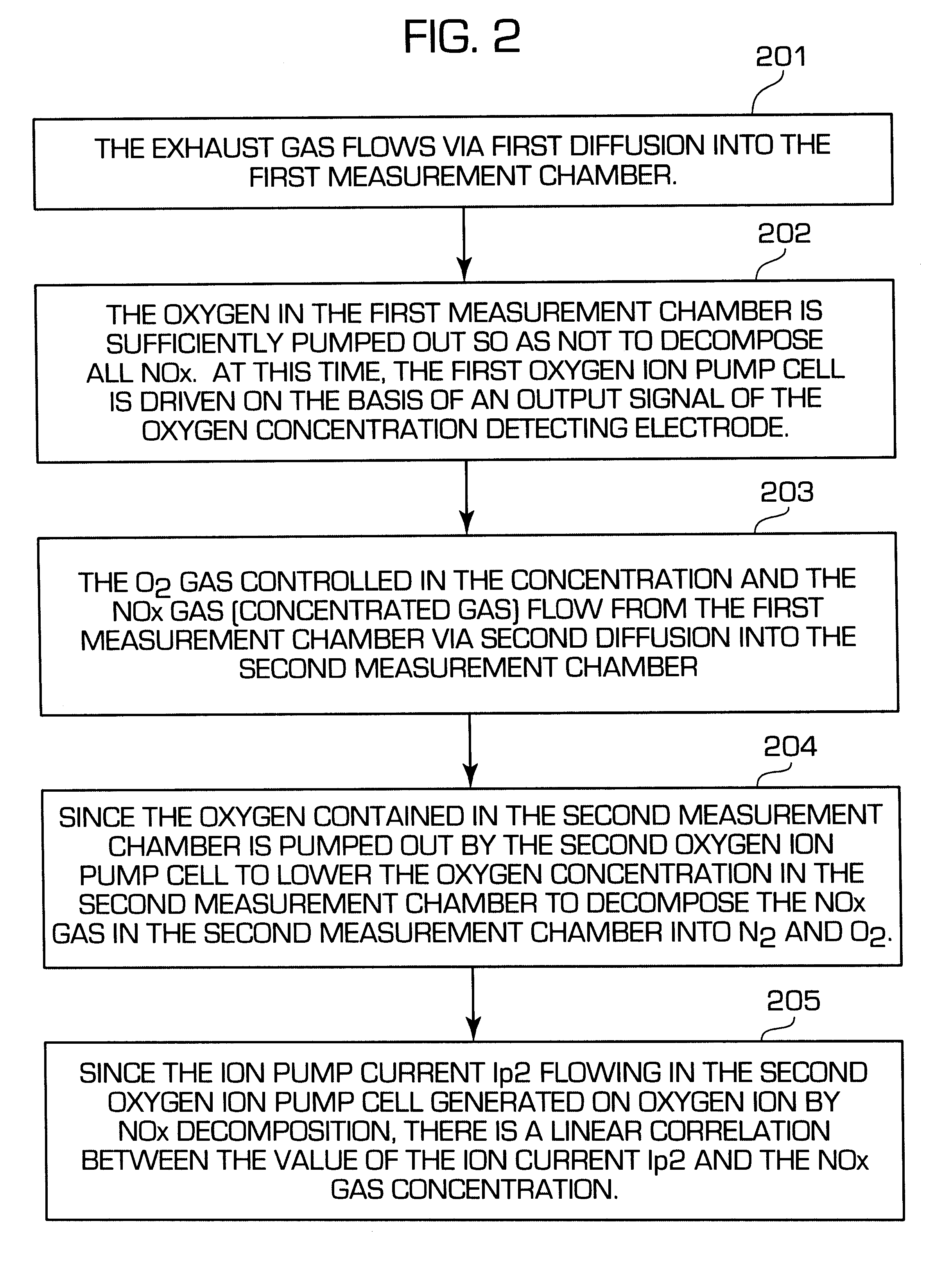 Methods and apparatus for measuring NOx gas concentration, for detecting exhaust gas concentration and for calibrating and controlling gas sensor