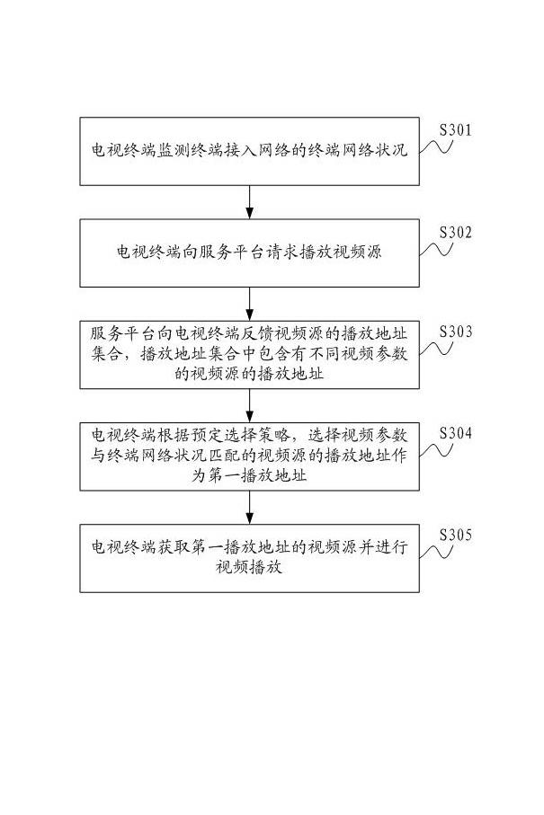 Video resource scheduling method based on Internet television and television terminal