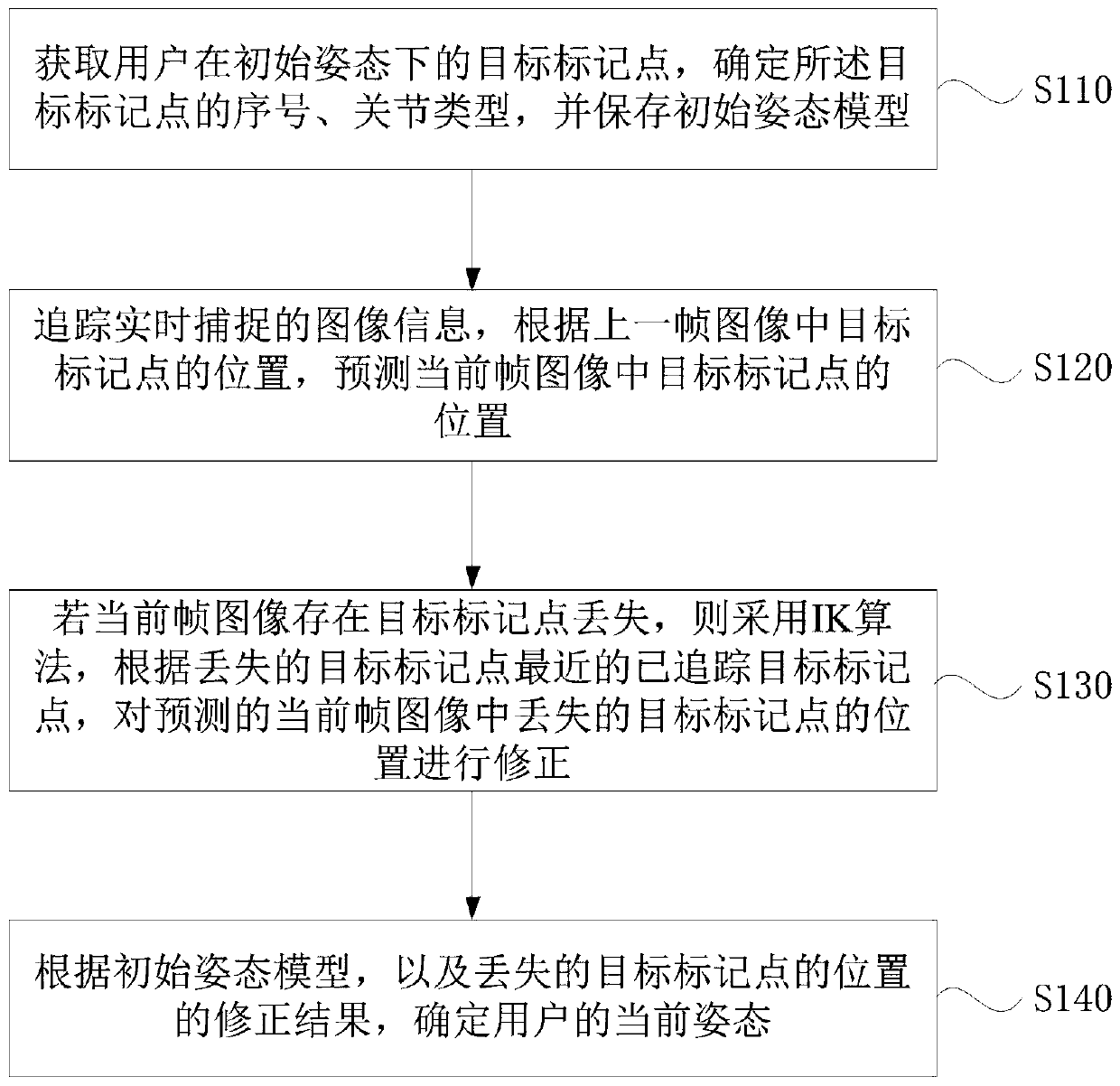 Human body motion capture method and device based on IK algorithm, medium and equipment