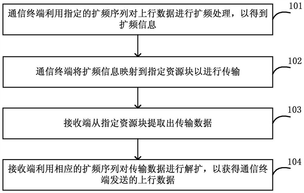 Information transmission method and system for improving uplink capacity