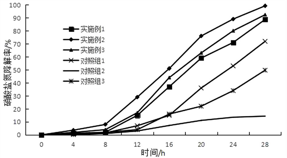 A kind of denitrification and denitrification composite bacterial agent and its preparation method and application