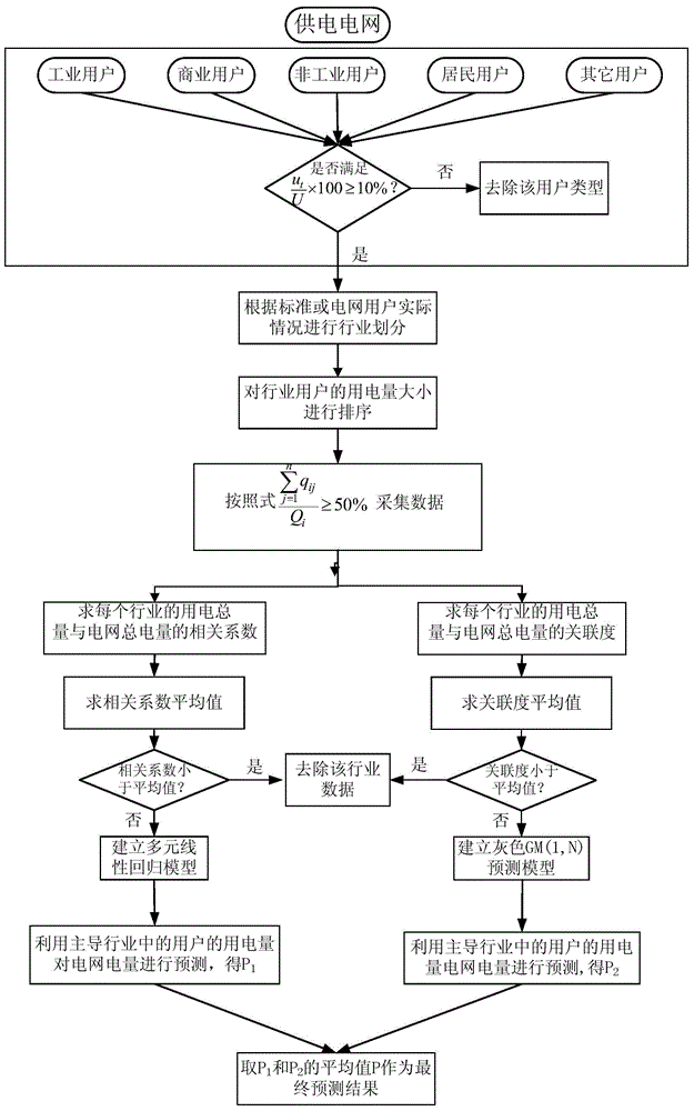 A Power Grid Power Forecasting Method Based on Industry Classification and Dominant Industry Data