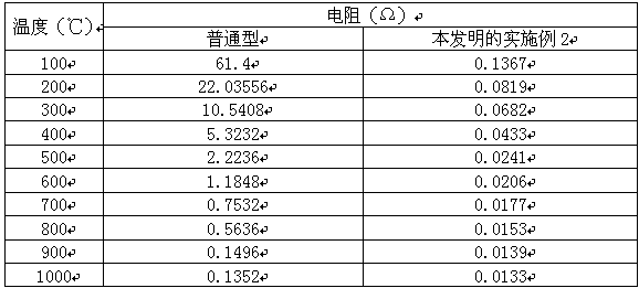 A kind of tin dioxide electrode ceramic material and preparation method thereof