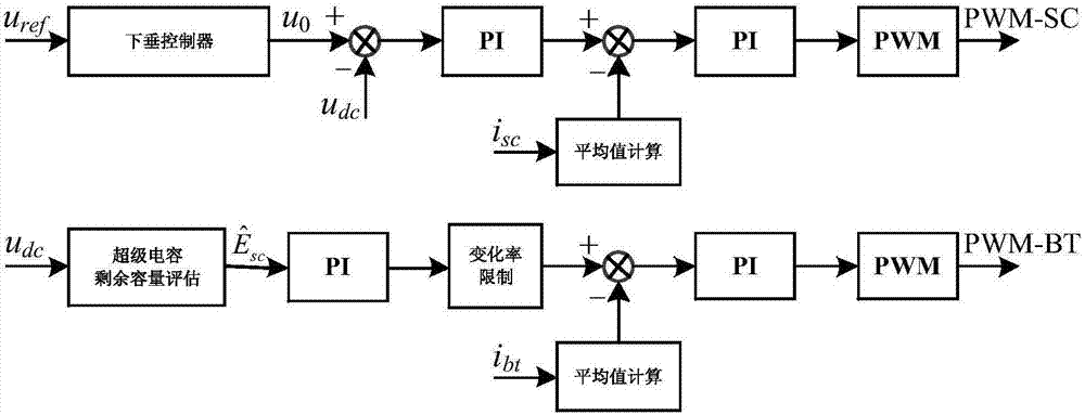 Hybrid energy storage control method suitable for voltage control of off-grid type DC microgrid