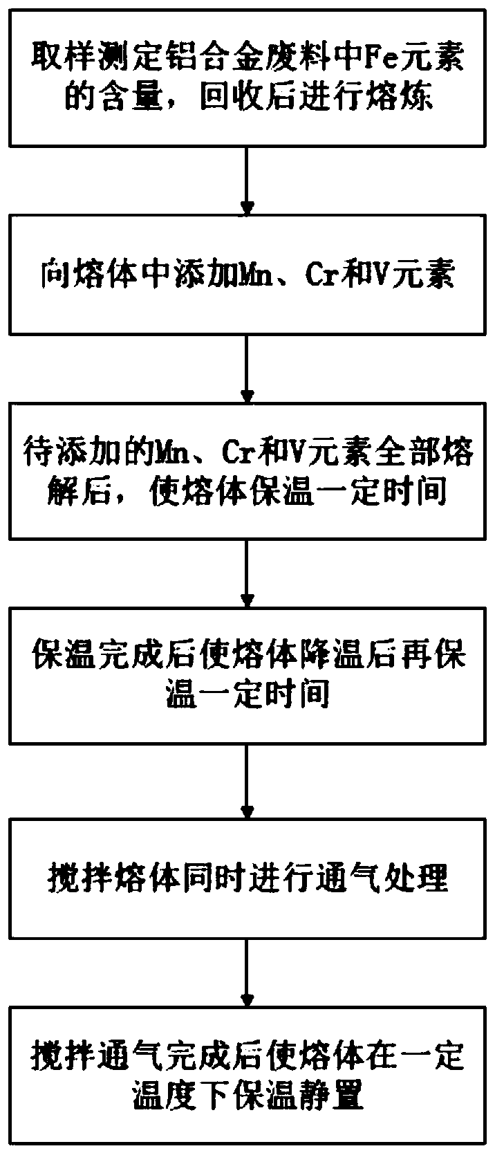 Settling separation method for Fe in aluminum alloy waste melt