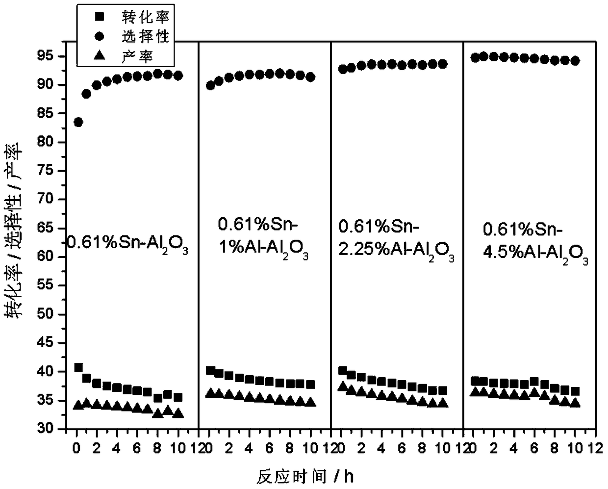 A preparation method of a catalyst for propane dehydrogenation to propylene and its catalyst