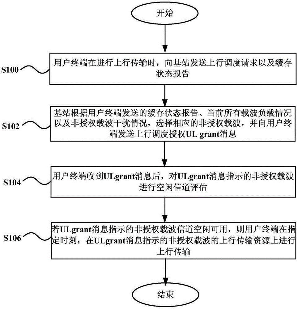 Method and system for improving LAA uplink transmission performance