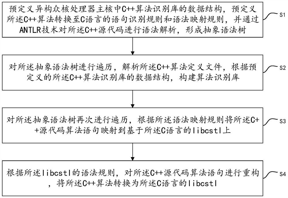 Algorithm conversion method and system in heterogeneous many-core processor