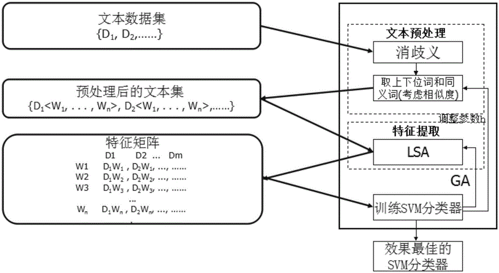 Text classification method based on WordNet and latent semantic analysis