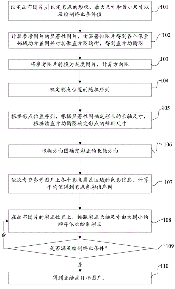 Generation method for picture with dot painting effect