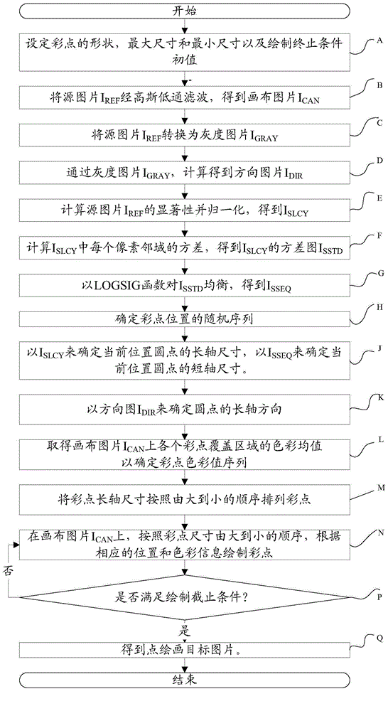 Generation method for picture with dot painting effect