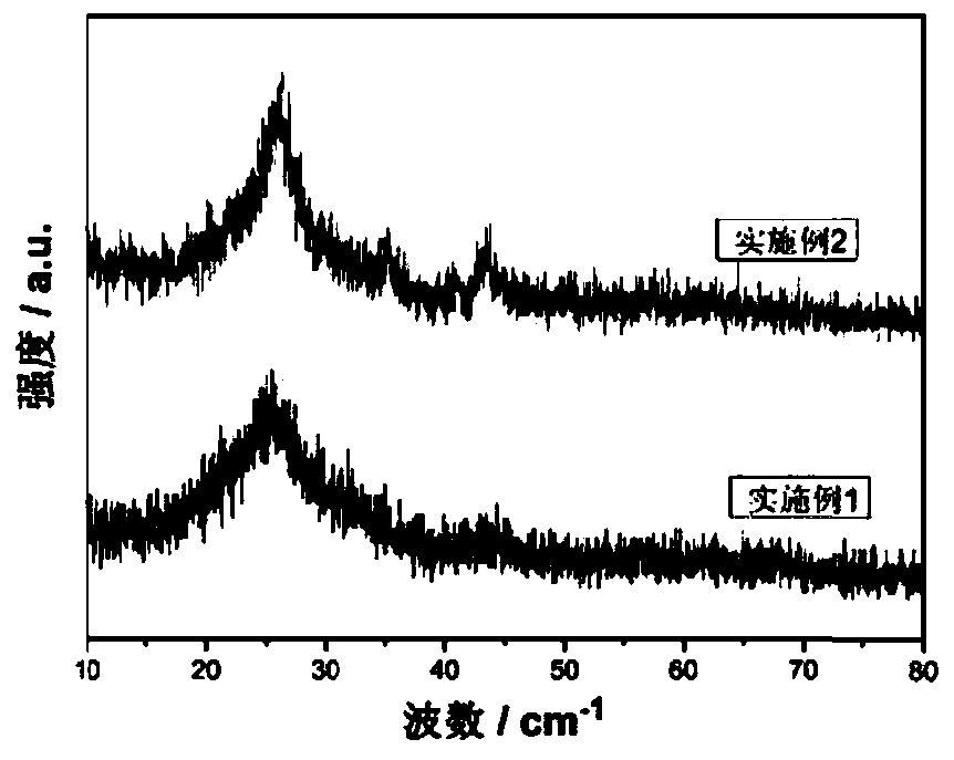 Preparation method of graphene, graphene and application of graphene