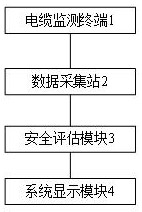 An effective evaluation system for wire and cable safety status