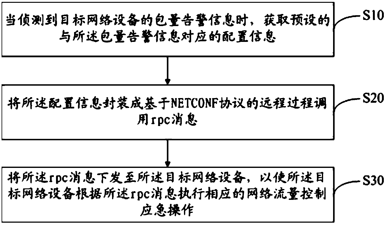 Network traffic control method, device, equipment, system and storage medium