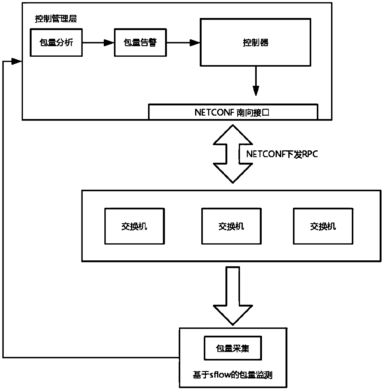 Network traffic control method, device, equipment, system and storage medium