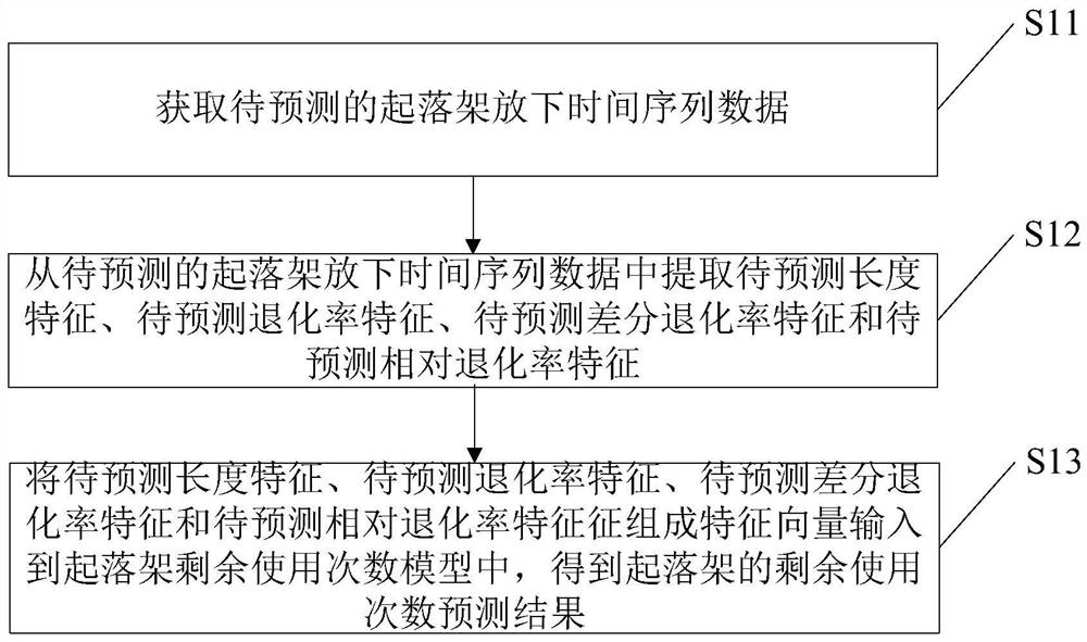 Undercarriage remaining use frequency model training method and device and computer equipment