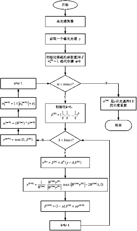 Semi-supervised hyperspectral sub-pixel target detection method based on enhanced constraint sparse regression method