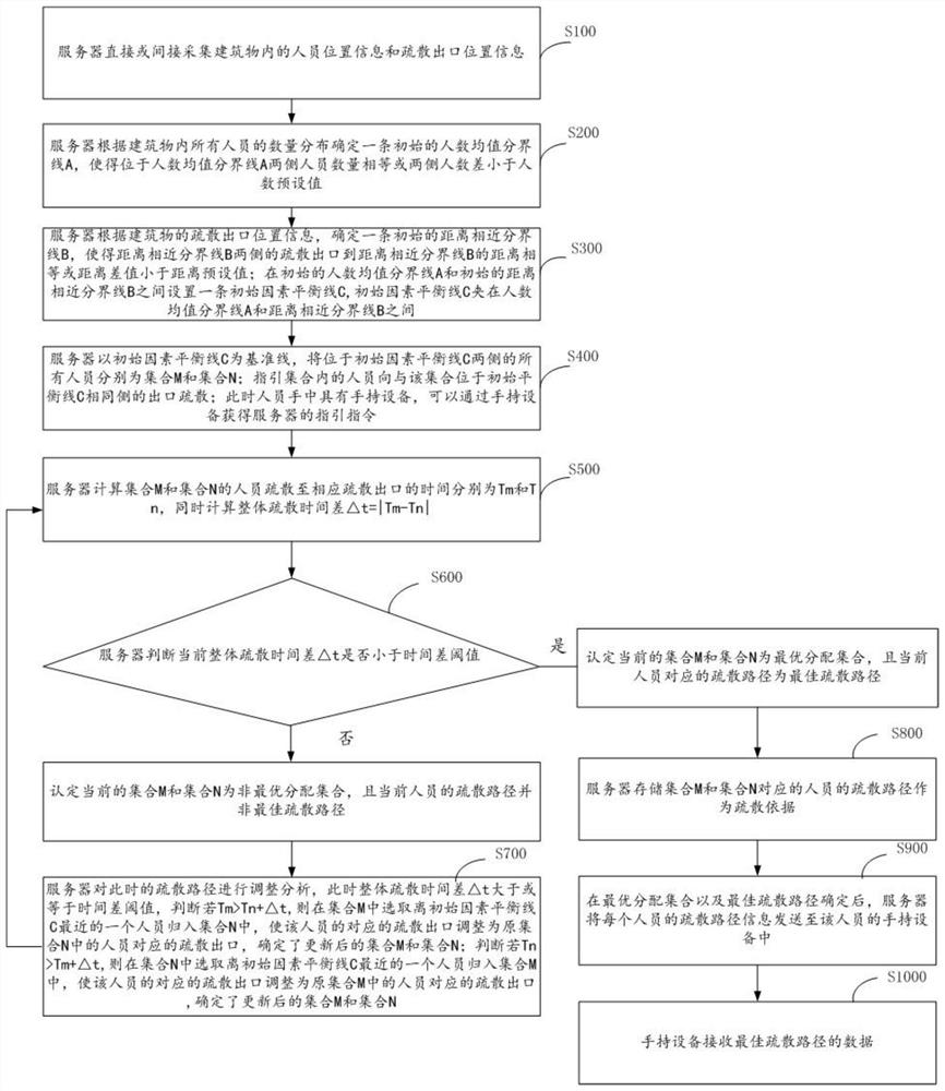 Personnel navigation method in building floor, personnel navigation method in multi-storey building and navigation system