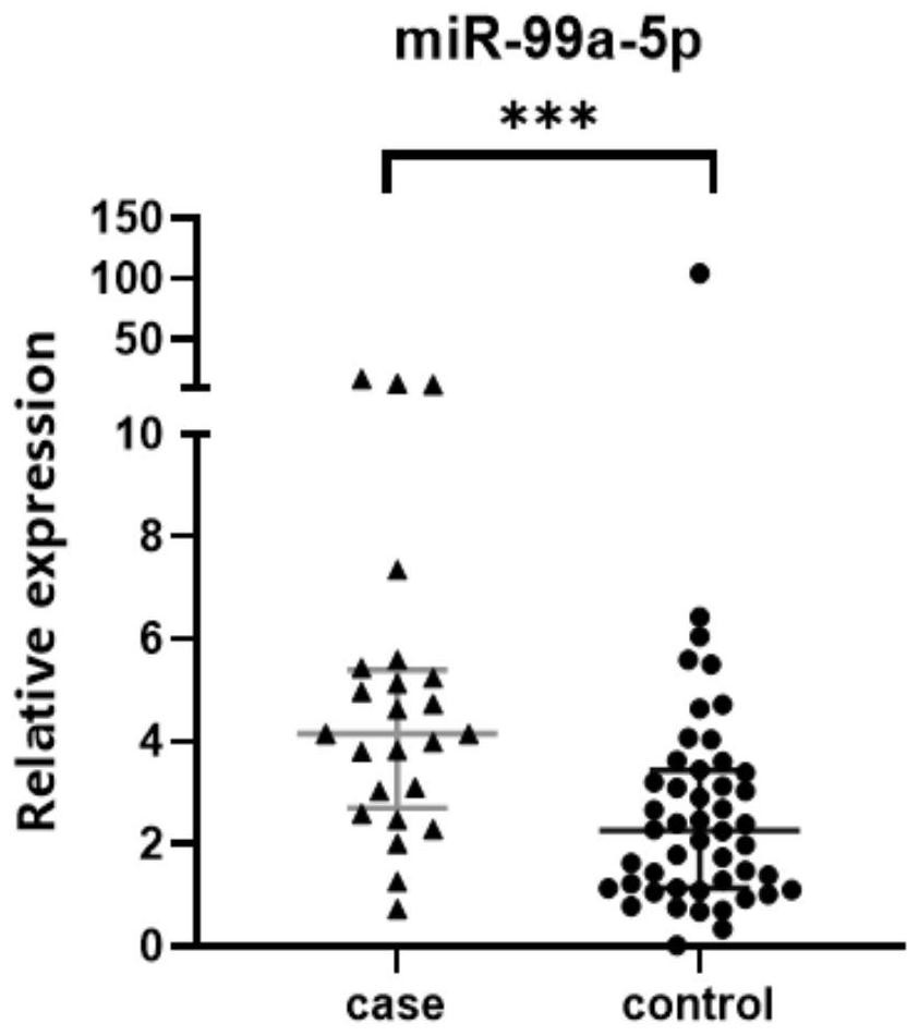 Application of miRNA molecule as early lung cancer detection marker