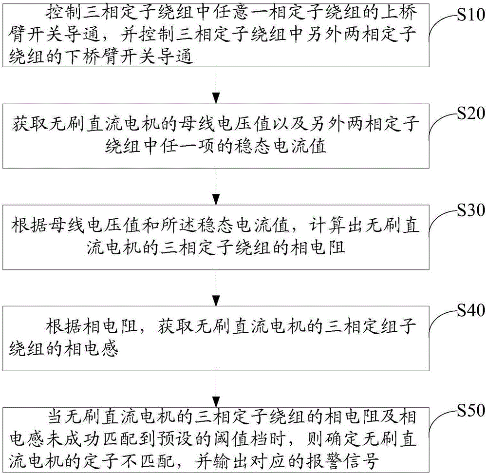 Fault detection method and apparatus of brushless direct current motor