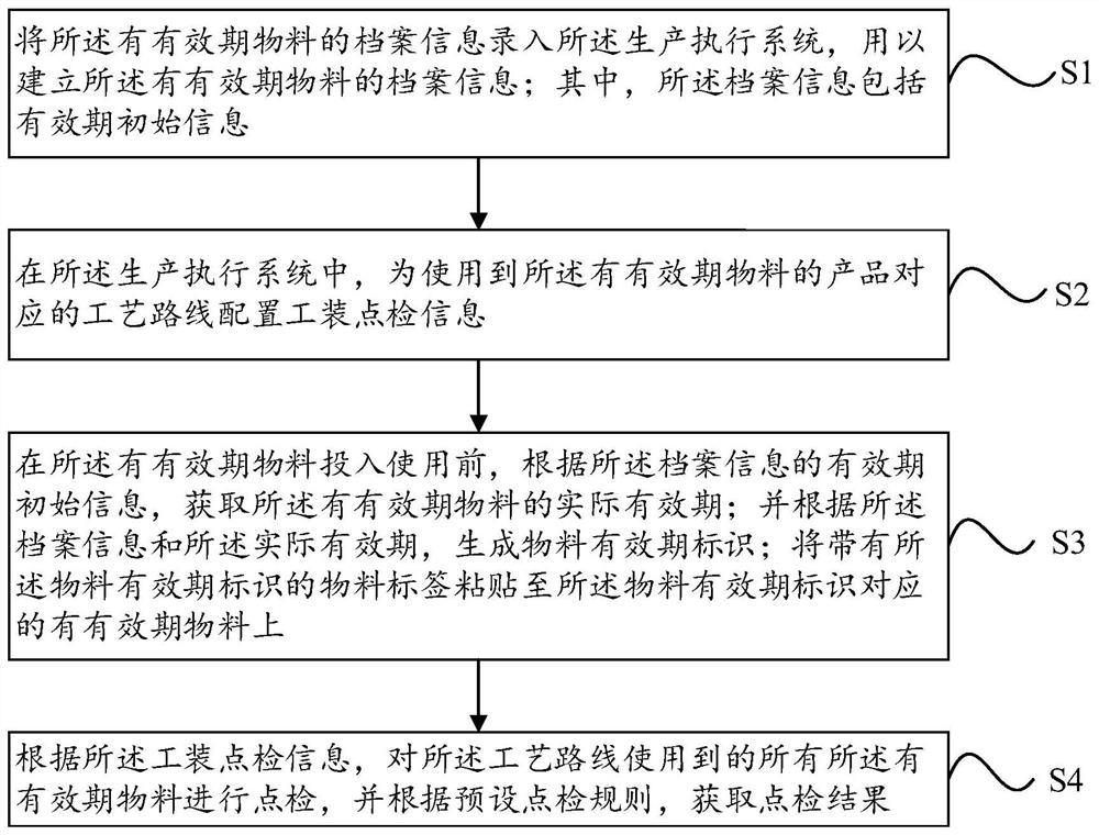 Management method and system for material with validity period, electronic equipment and storage medium