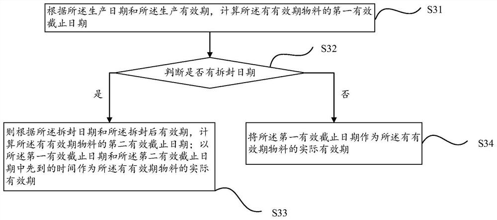 Management method and system for material with validity period, electronic equipment and storage medium