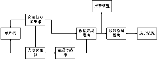 Fault diagnosis device of switch cabinet