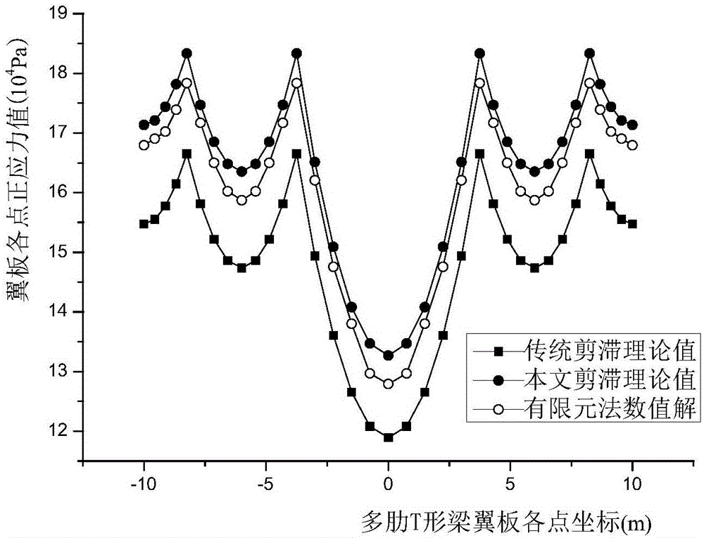 Optimized design method for section of multi-rib type T-shaped beam bridge