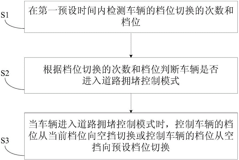 Control method for shifting gears of a vehicle