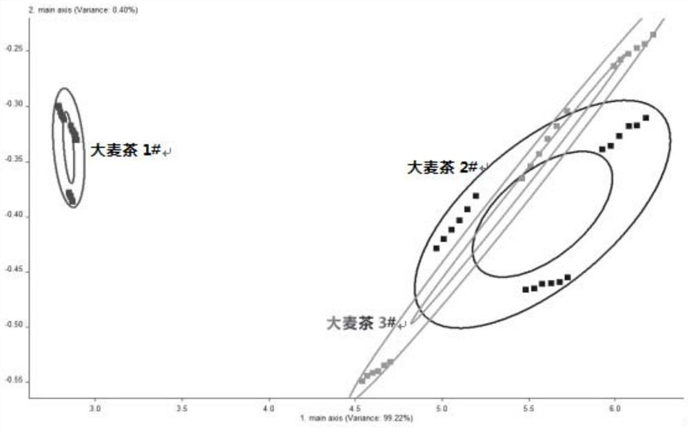 Method for analyzing aroma components and taste quality of barley tea