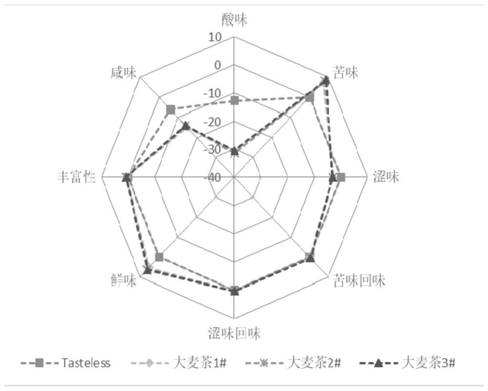 Method for analyzing aroma components and taste quality of barley tea