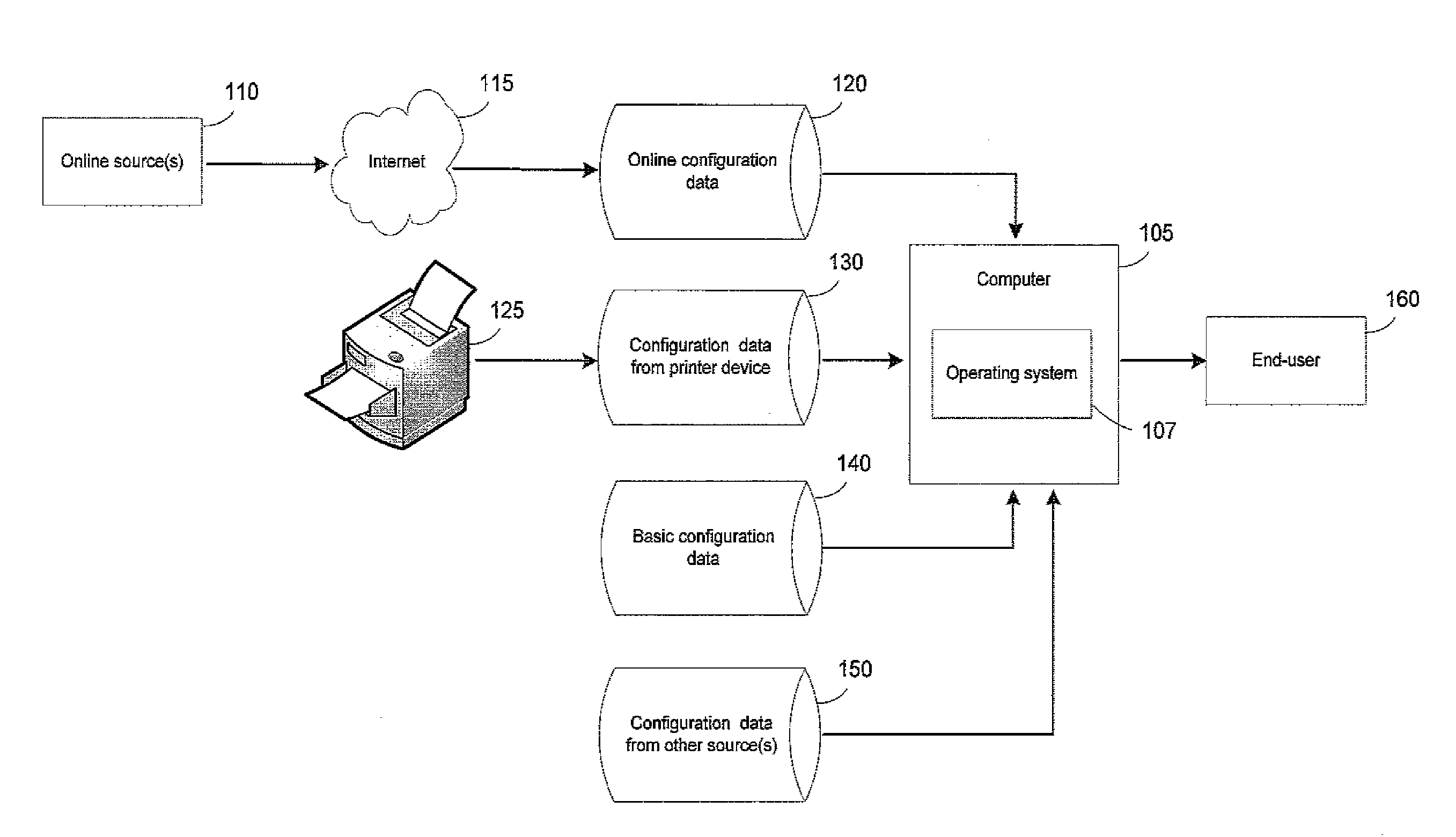 Multisource, adaptive printer configuration