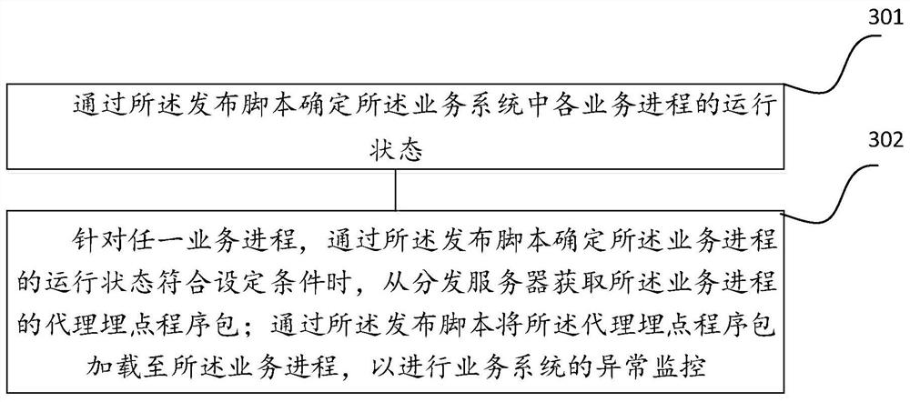 Business system exception monitoring method and device