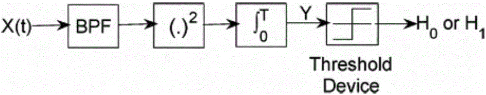 Distributed cooperation frequency spectrum perception method in cognitive radio Ad hoc network