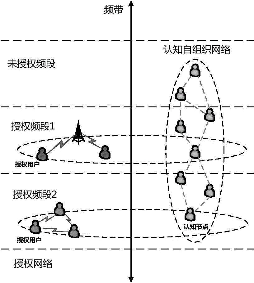 Distributed cooperation frequency spectrum perception method in cognitive radio Ad hoc network