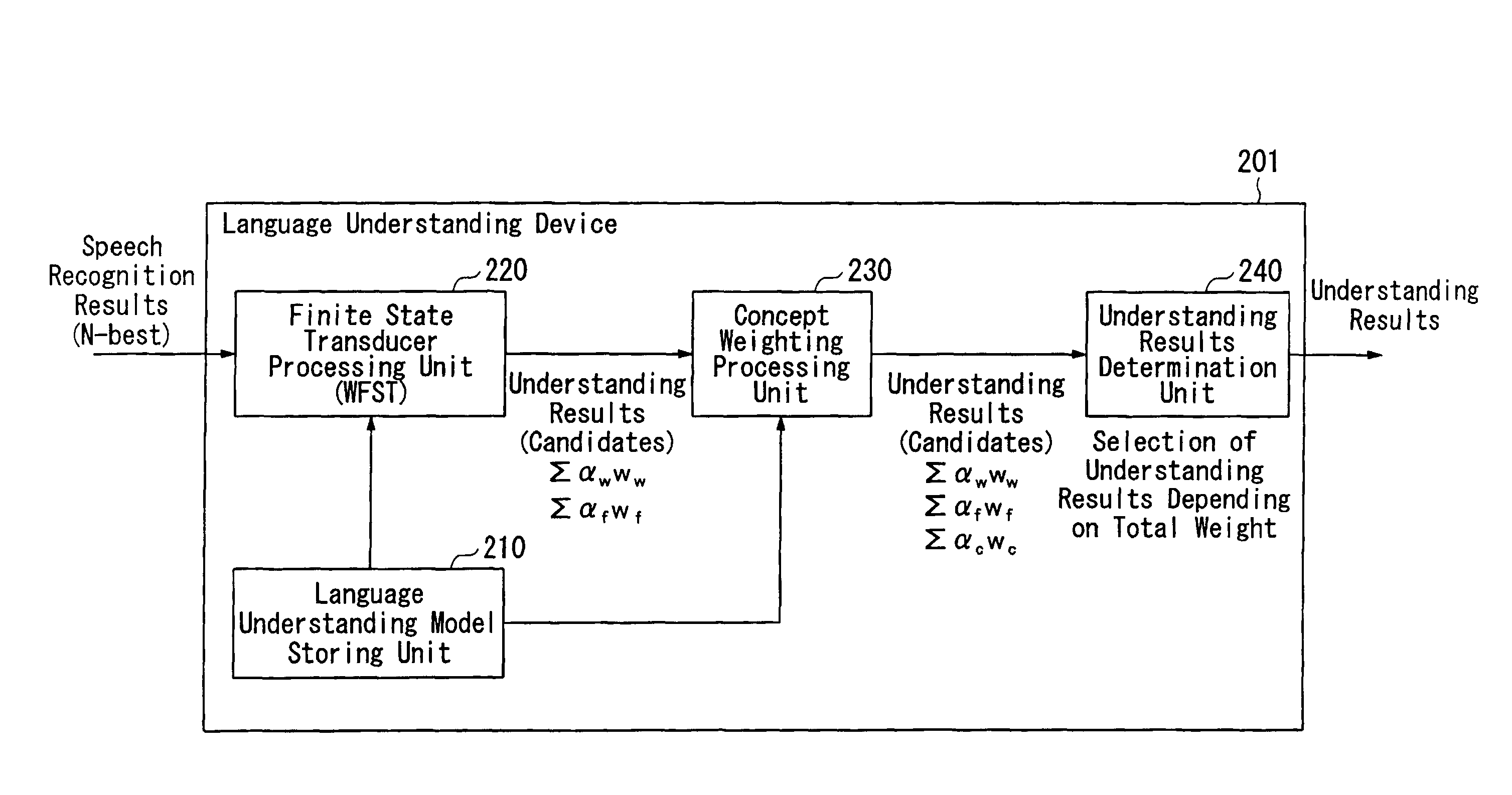 Language understanding device