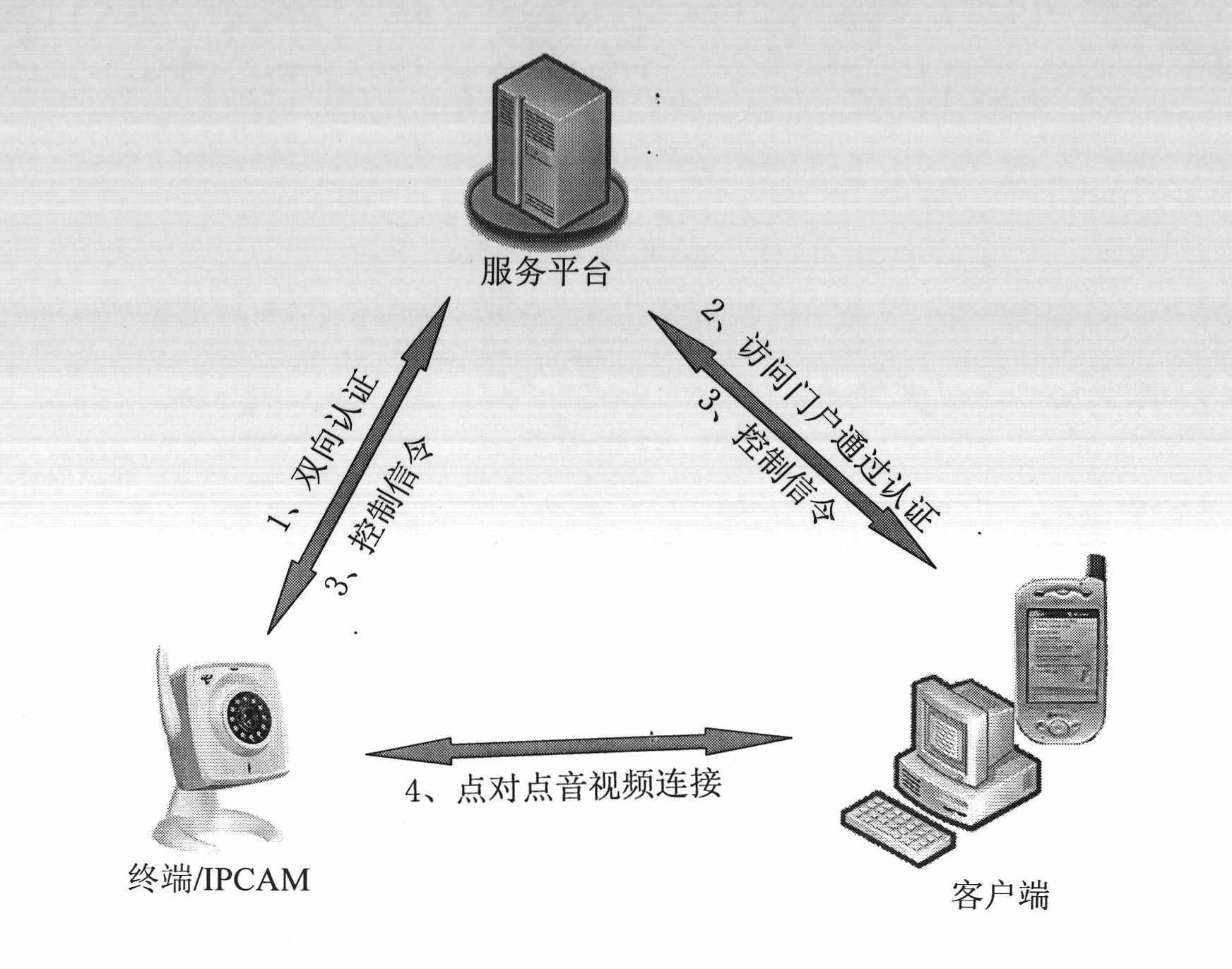 IP Camera service system of point-to-point protocol based on two-way safety authentication