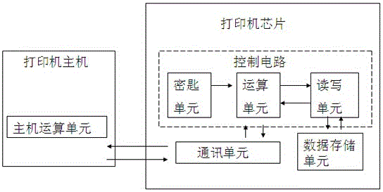 A printer chip, ink cartridge, and printer chip storage allocation method