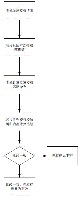 A printer chip, ink cartridge, and printer chip storage allocation method