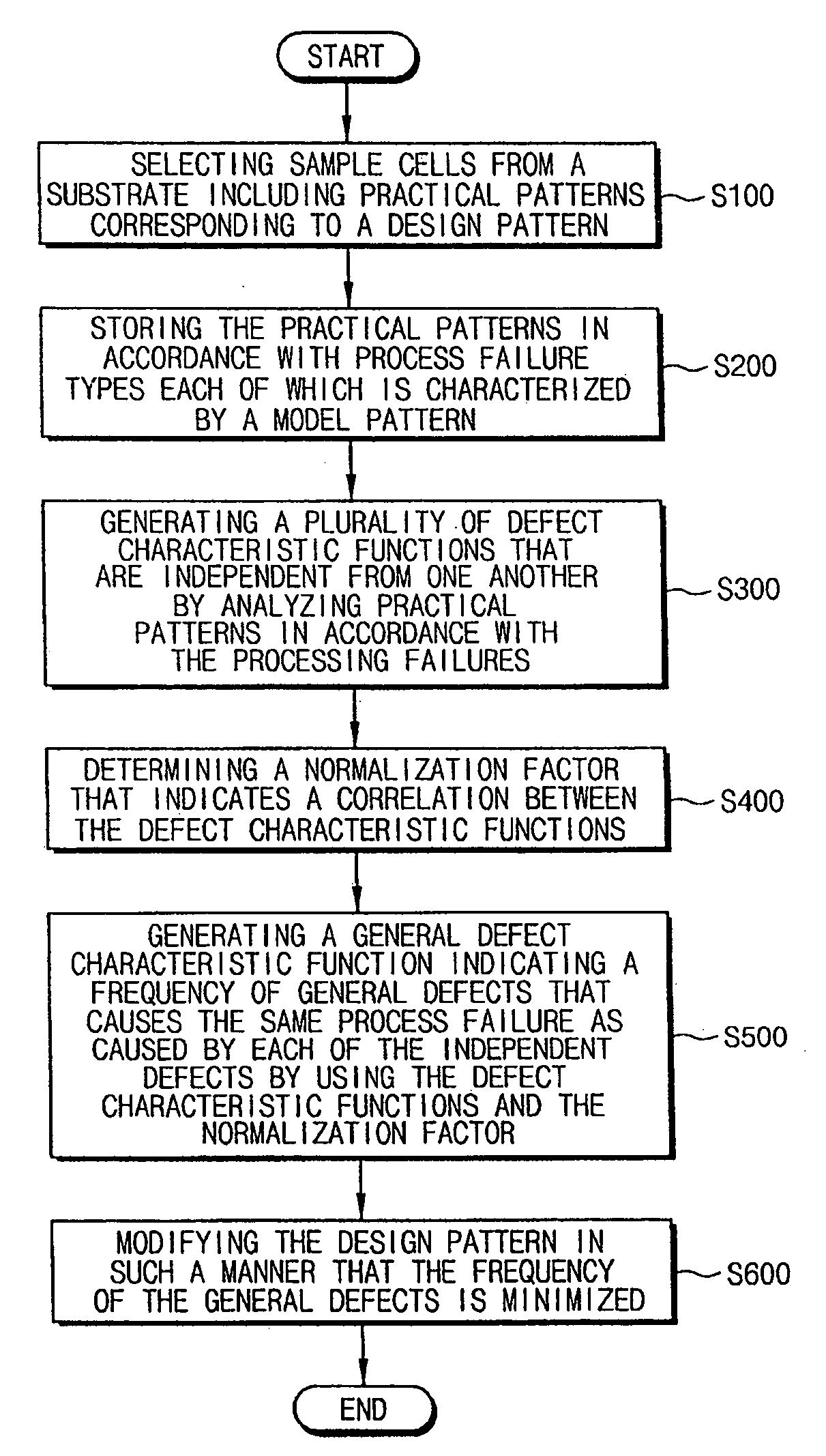 Method of correcting a design pattern for an integrated circuit and an apparatus for performing the same