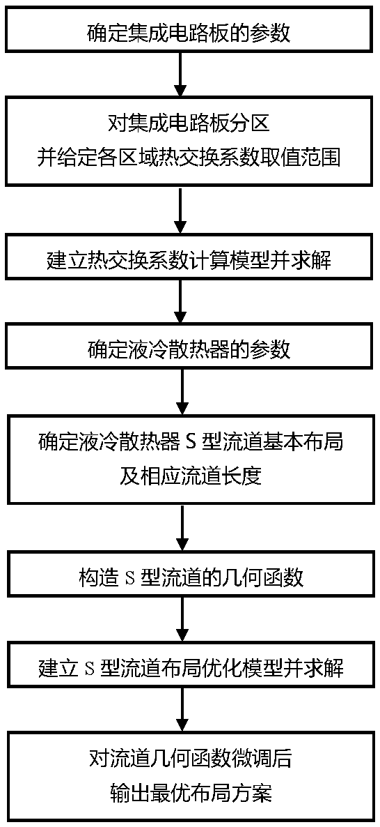 S-type fluid path layout optimum design method specific to liquid cooling radiator