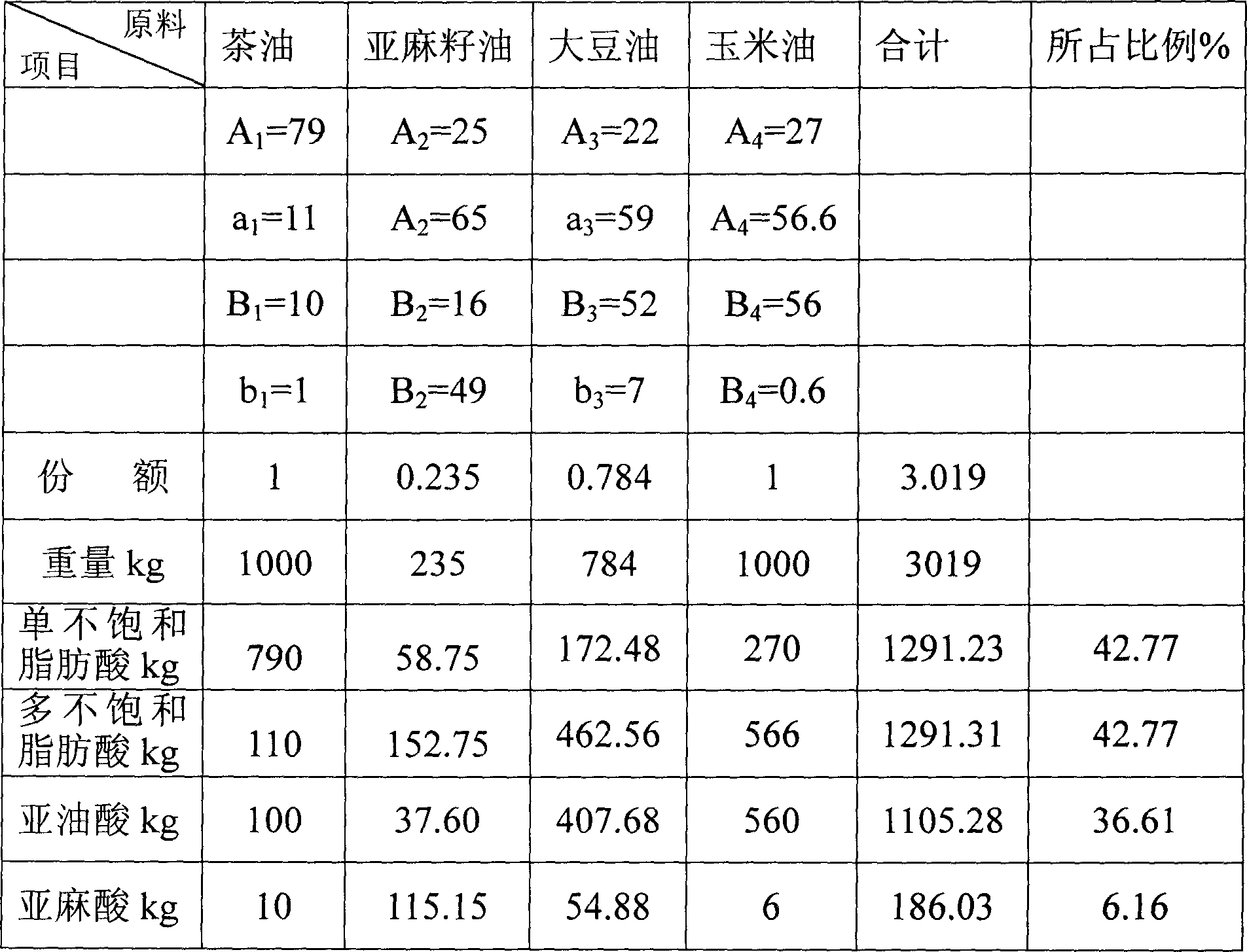 Balance nutrient blended oil