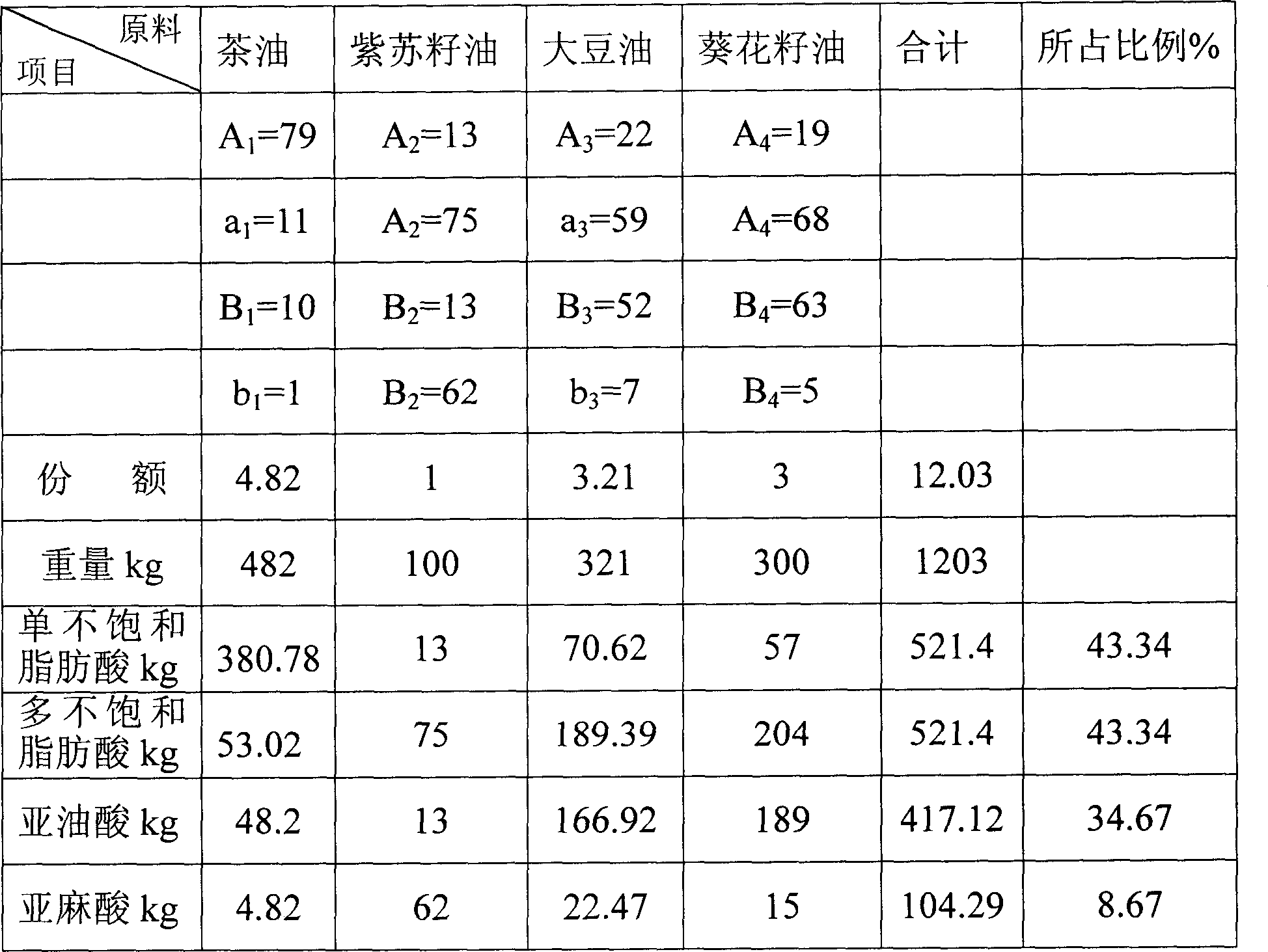 Balance nutrient blended oil