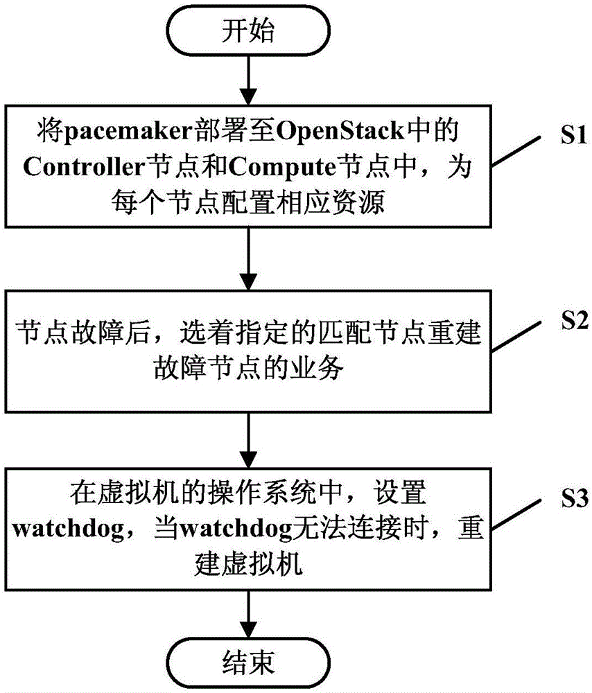 Second-level high availability realization method of virtual machine based on pacemaker