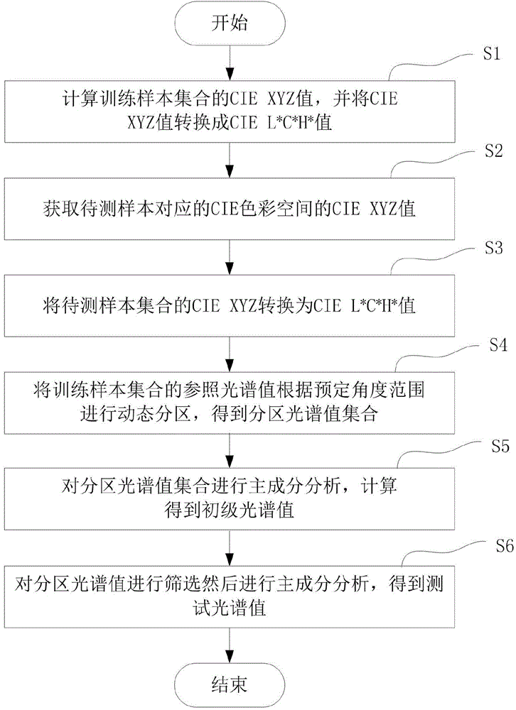 Spectral reconstruction algorithm